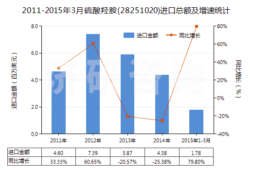 2011-2015年3月硫酸羥胺(28251020)進(jìn)口總額及增速統(tǒng)計(jì)